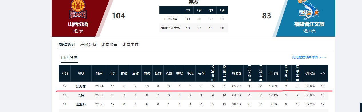 多多28中国官网-辗转多支球队！山东男篮弃将终于证明自己，场均10.1分